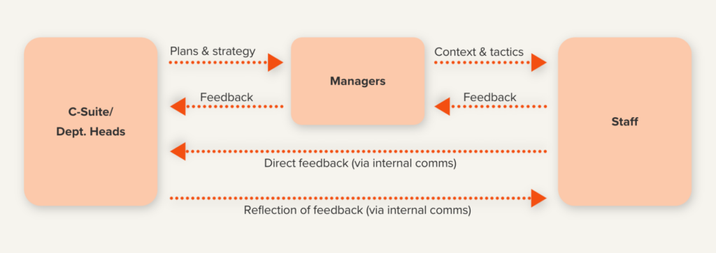 workplace feedback diagram